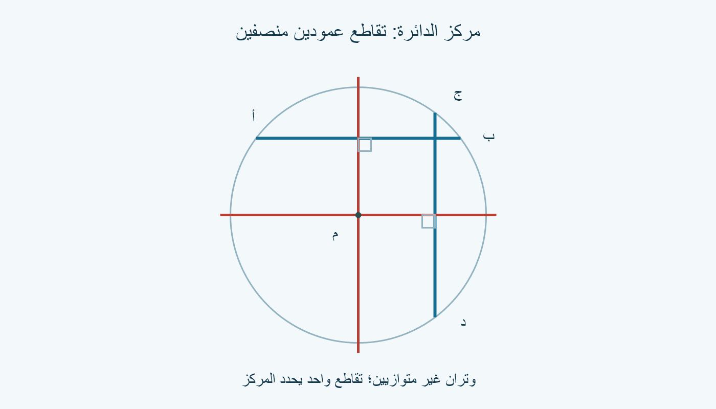 وتر أفقي وآخر رأسي؛ عموداهما المنصفان يلتقيان في المركز م.