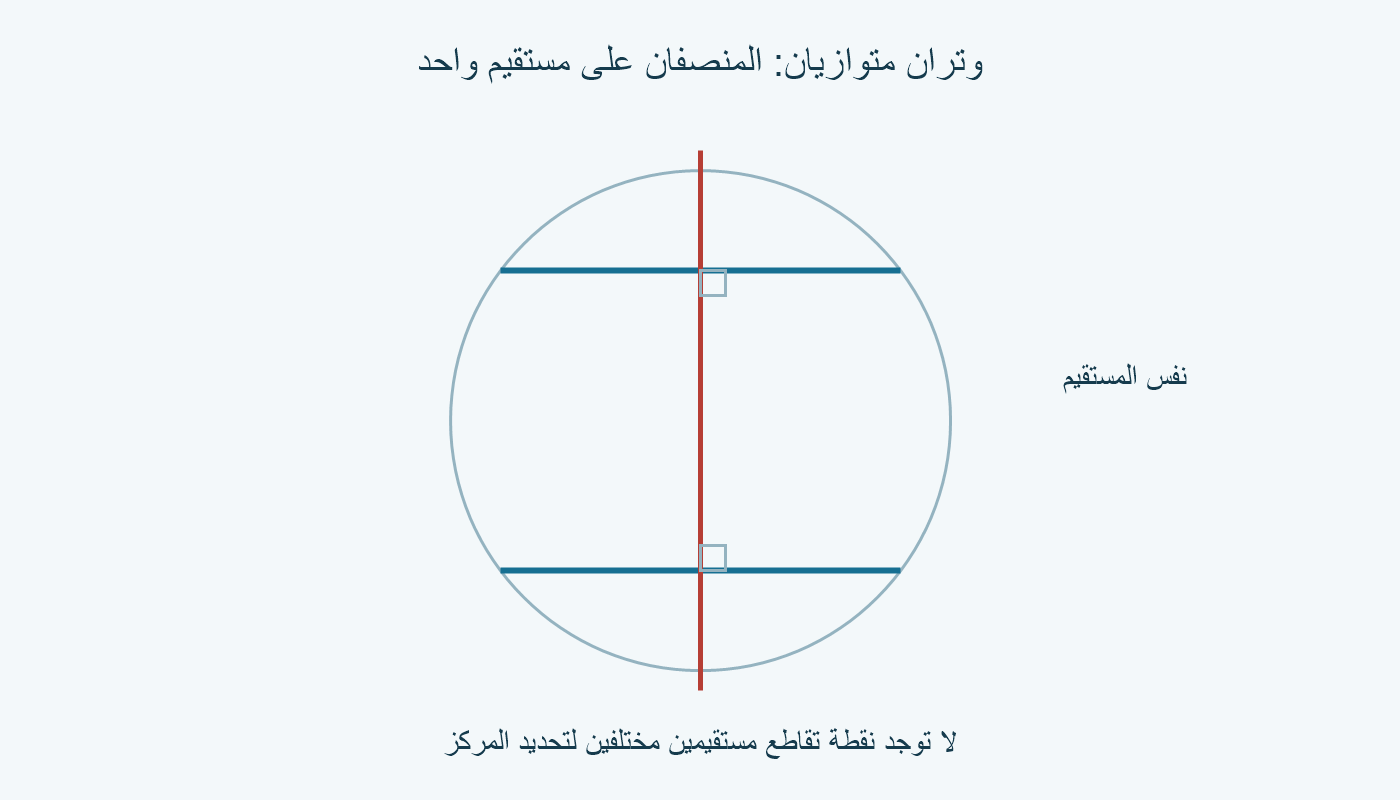 وتران أفقيان متوازيان في دائرة؛ عموداهما المنصفان على مستقيم واحد.