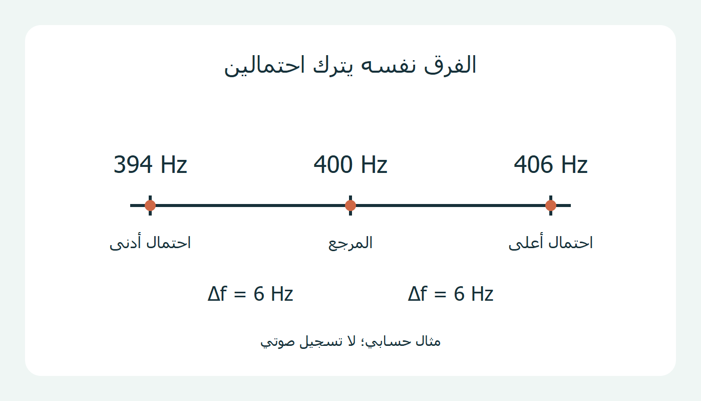 مرجع 400 هيرتز بين احتمالين 394 و406