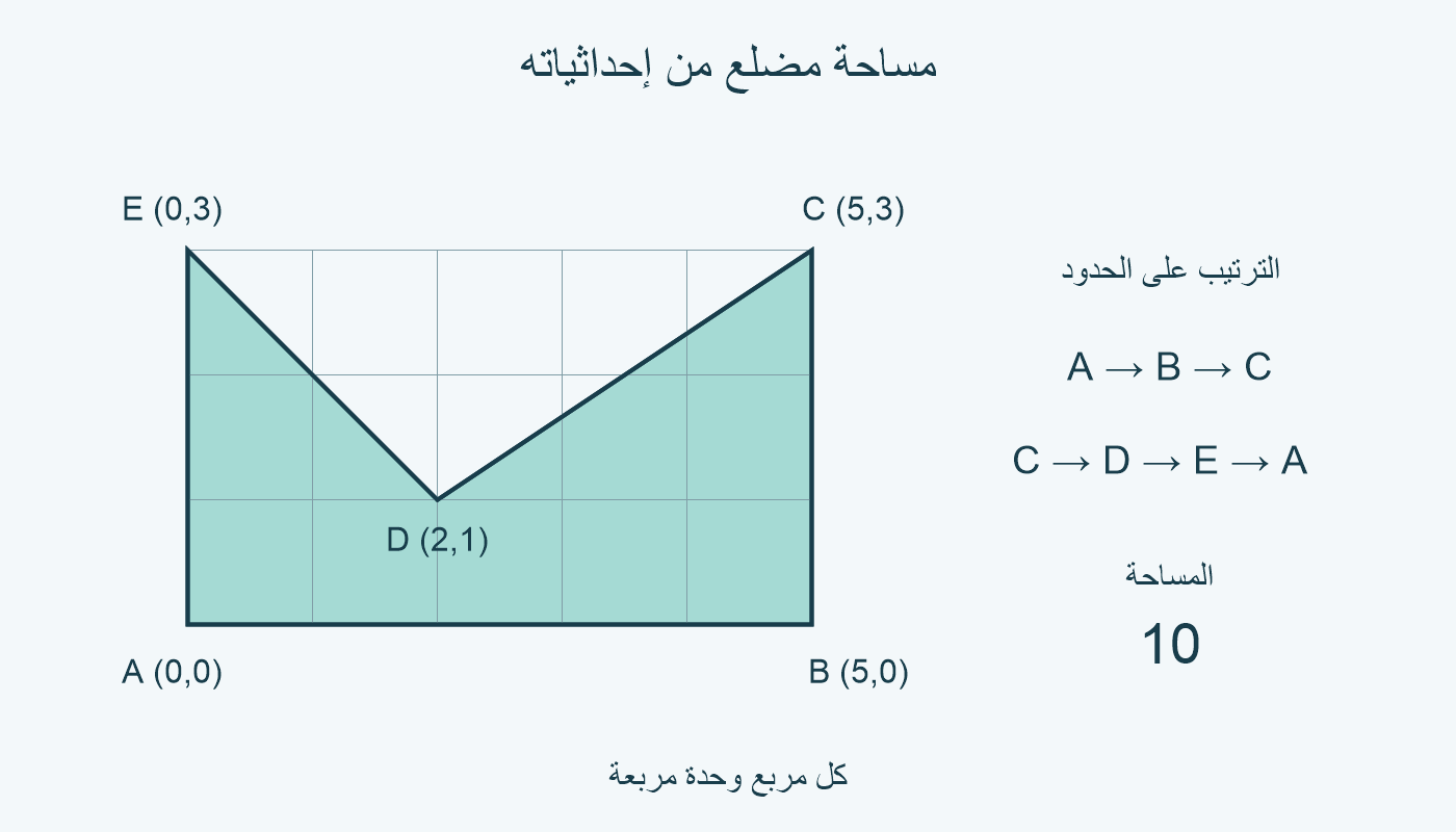 مضلع مقعر على شبكة بوحدة متساوية، ومساره A ثم B ثم C ثم D ثم E ثم A.