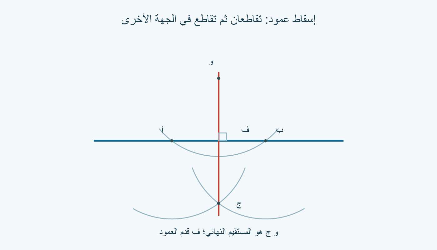 قوس أول بتقاطعين، وقوسان بتقاطع ج، وعمود يمر بو.