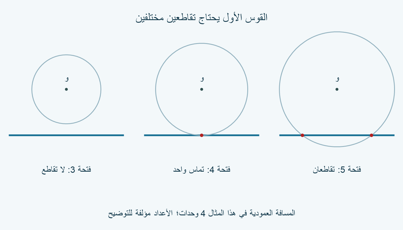 ثلاث دوائر حول نقطة تبعد 4 وحدات عن مستقيم: فتحات 3 و4 و5 تعطي صفرًا وواحدًا واثنين من التقاطعات.