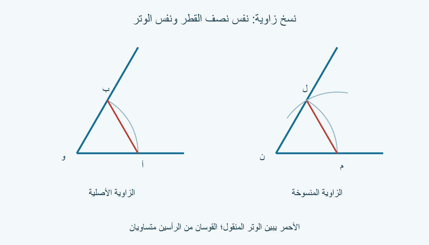 زاويتان مع قوسين متساويين ووترين متساويين؛ شعاع النسخة يمر بل.