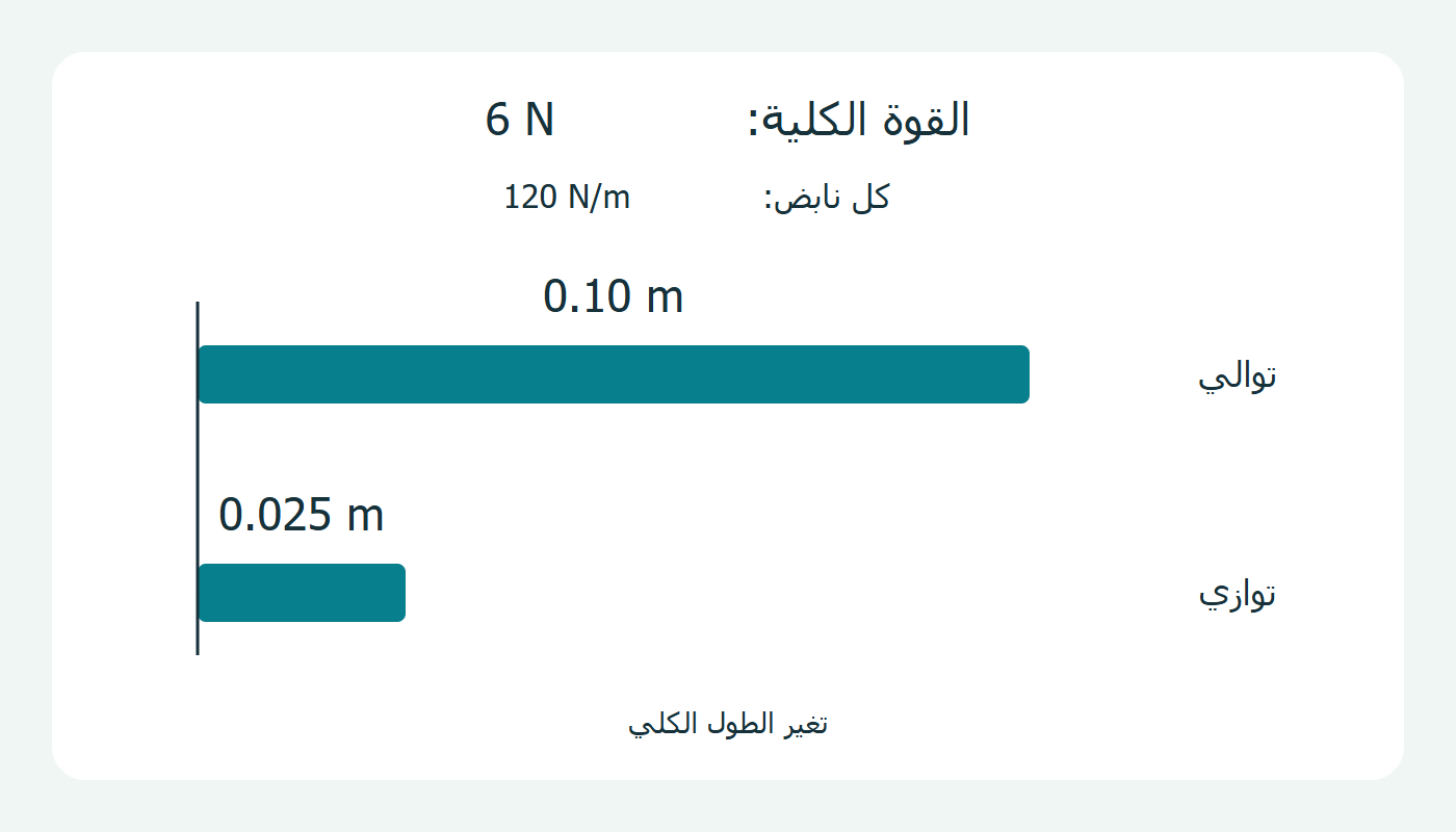 استطالتان 0.10 و0.025 متر