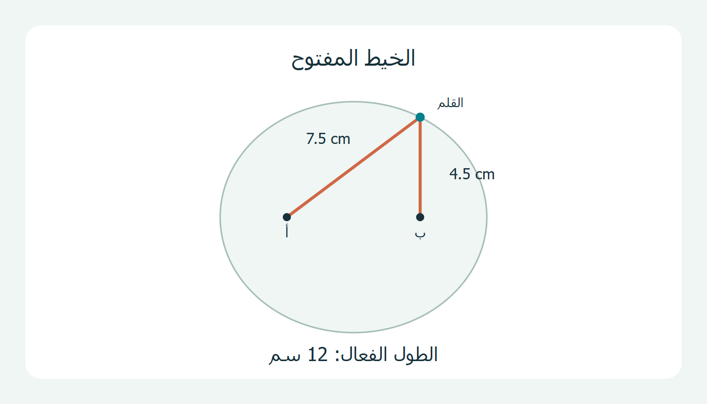 خيط مفتوح بين البؤرتين والقلم