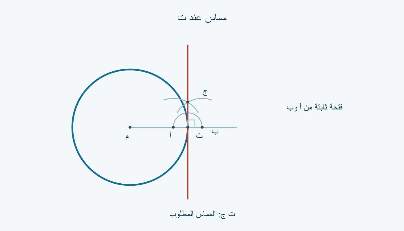 قوسان يتقاطعان بج؛ ت ج مماس عند ت.