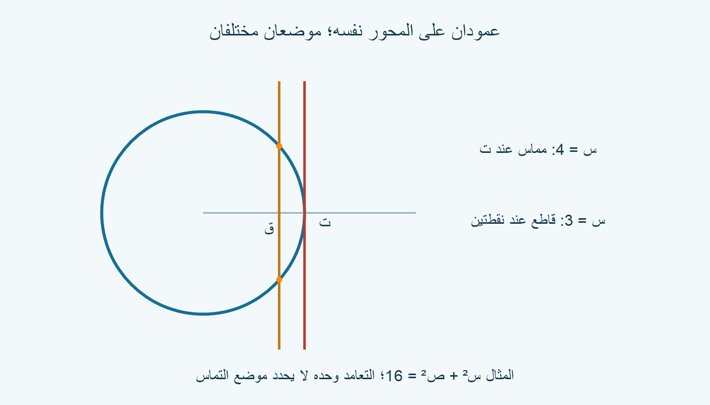 المستقيم س = 4 يلتقي دائرة المثال مرة، وس = 3 يقطعها مرتين رغم تعامد كليهما مع المحور الأفقي.