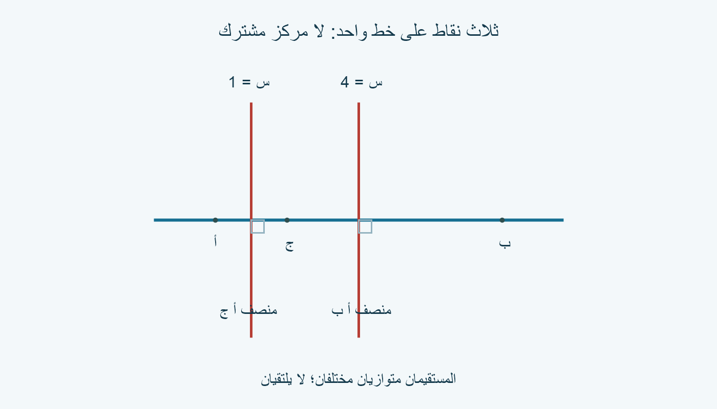 أ وج وب على خط واحد؛ العمودان المنصفان لأ ب وأ ج متوازيان مختلفان.