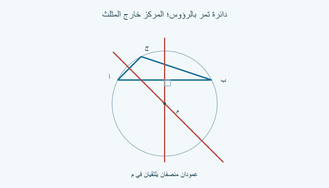مثلث أ ب ج ودائرة تمر برؤوسه؛ عمودان منصفان يتقاطعان في مركز خارج المثلث.