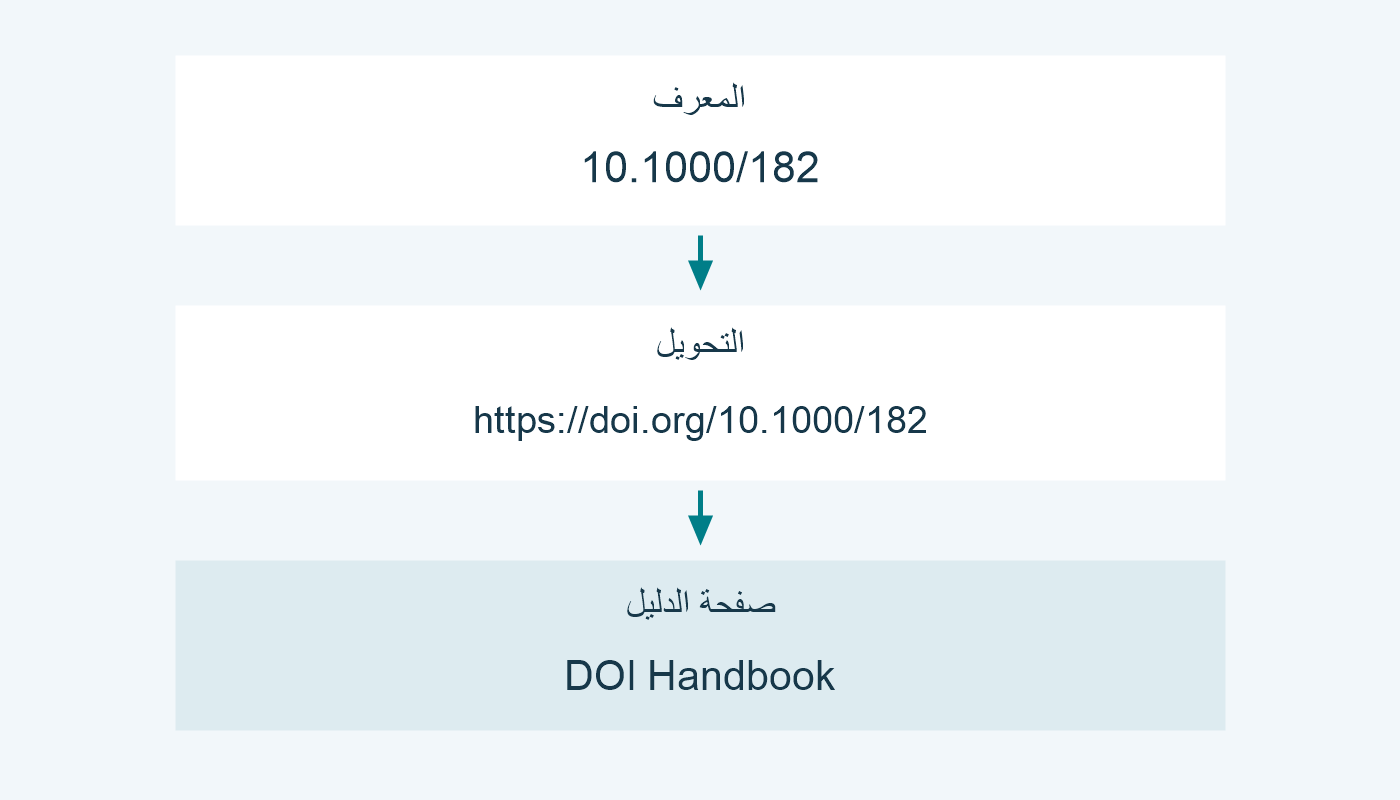 المعرف 10.1000/182 ورابط تحويله وصفحة دليل DOI.