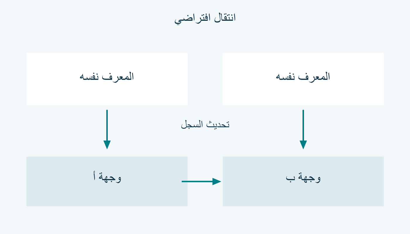 معرف ثابت ووجهة تتغير من أ إلى ب بعد تحديث السجل.