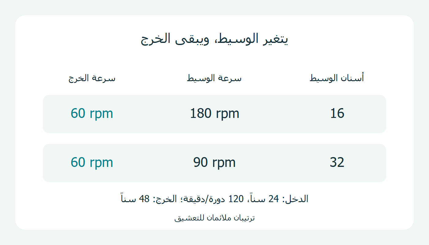 وسيطان مختلفان والخرج 60 في الحالتين