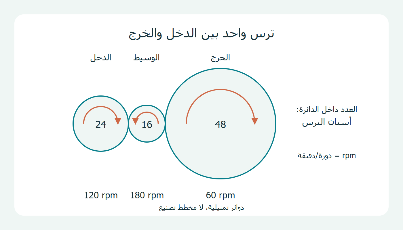 ثلاثة تروس: 120 ثم 180 ثم 60 دورة في الدقيقة