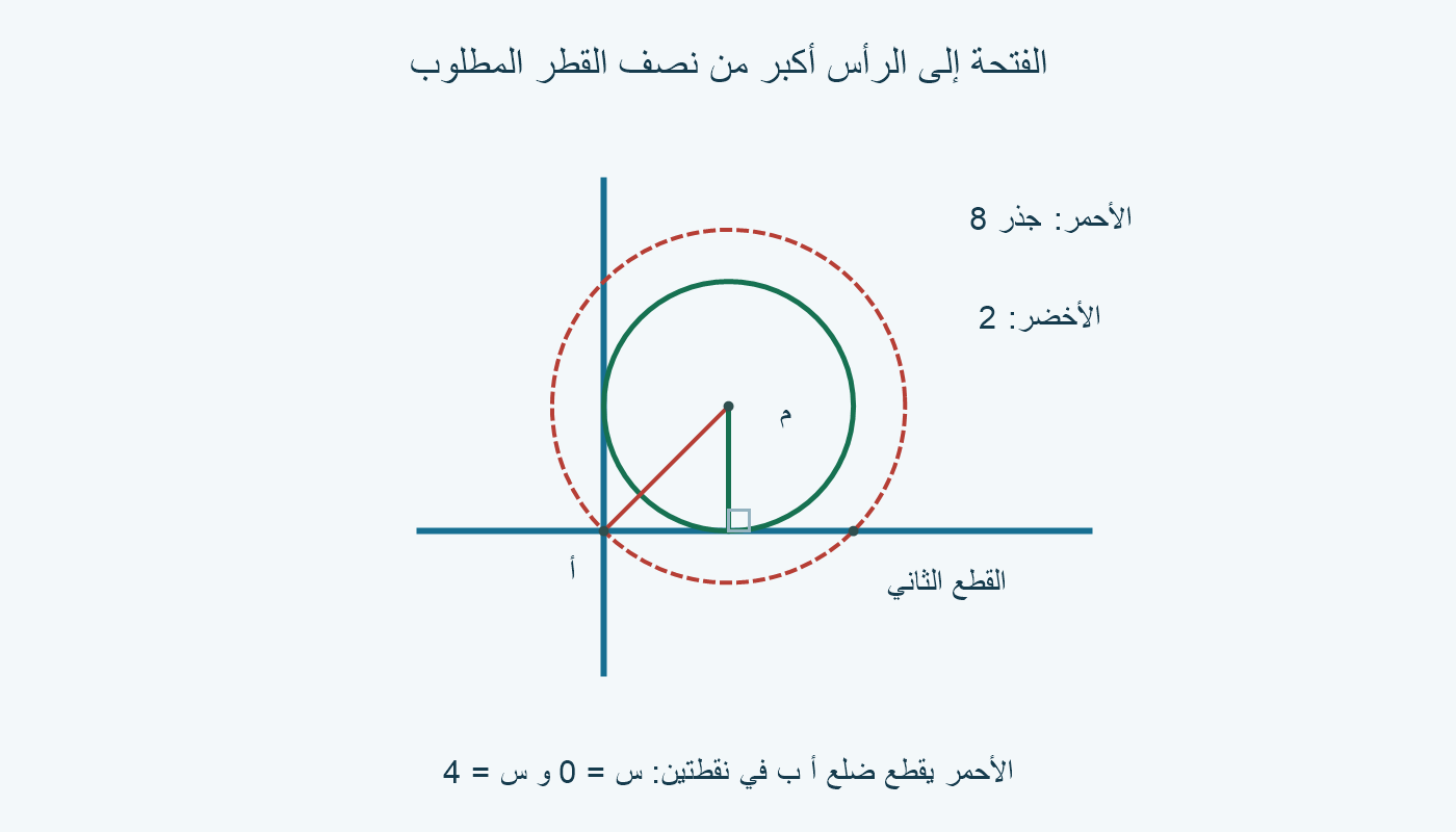 دائرة خضراء بنصف قطر 2 تمس ضلعي الزاوية؛ دائرة حمراء بفتحة م أ تقطع الضلع الأفقي مرتين.