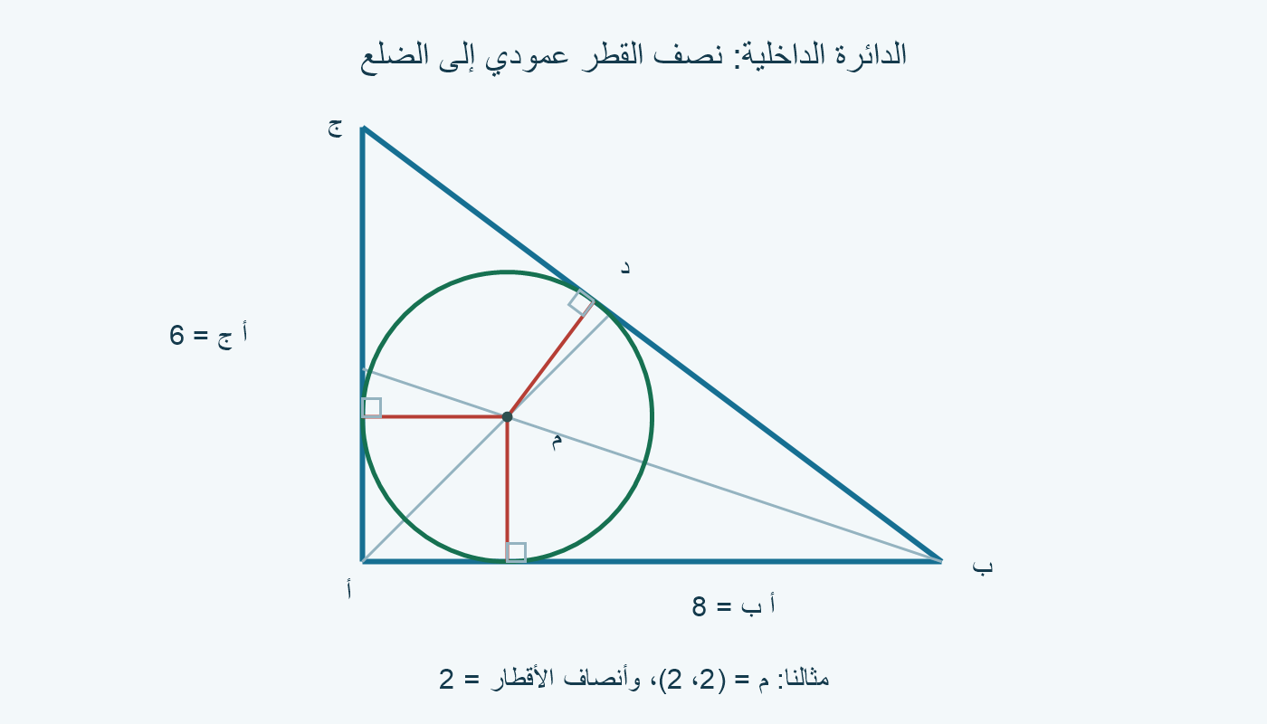 مثلث أ ب ج؛ دائرة داخلية مركزها م، وثلاثة أنصاف أقطار تصل عموديًا إلى الأضلاع.
