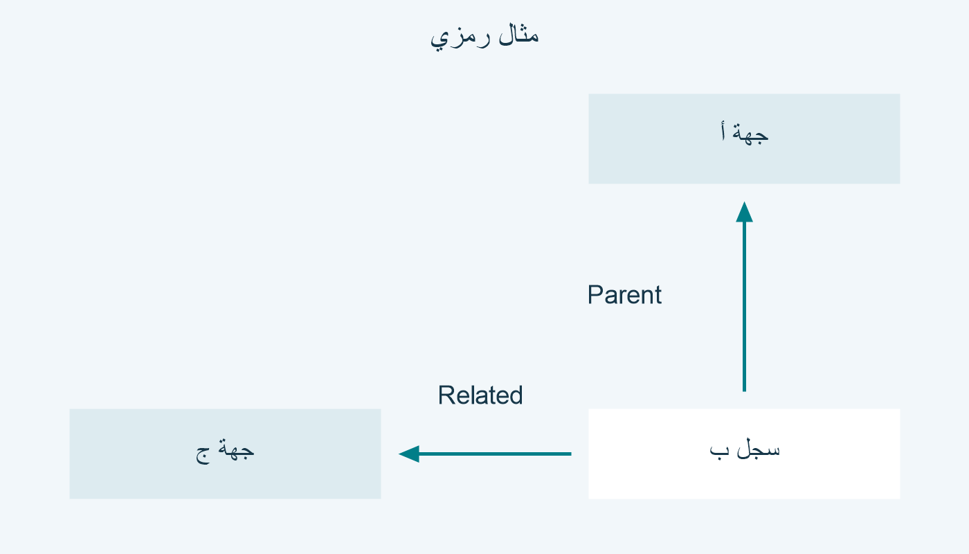 سجل ب يشير إلى أ بعلاقة Parent وإلى ج بعلاقة Related.