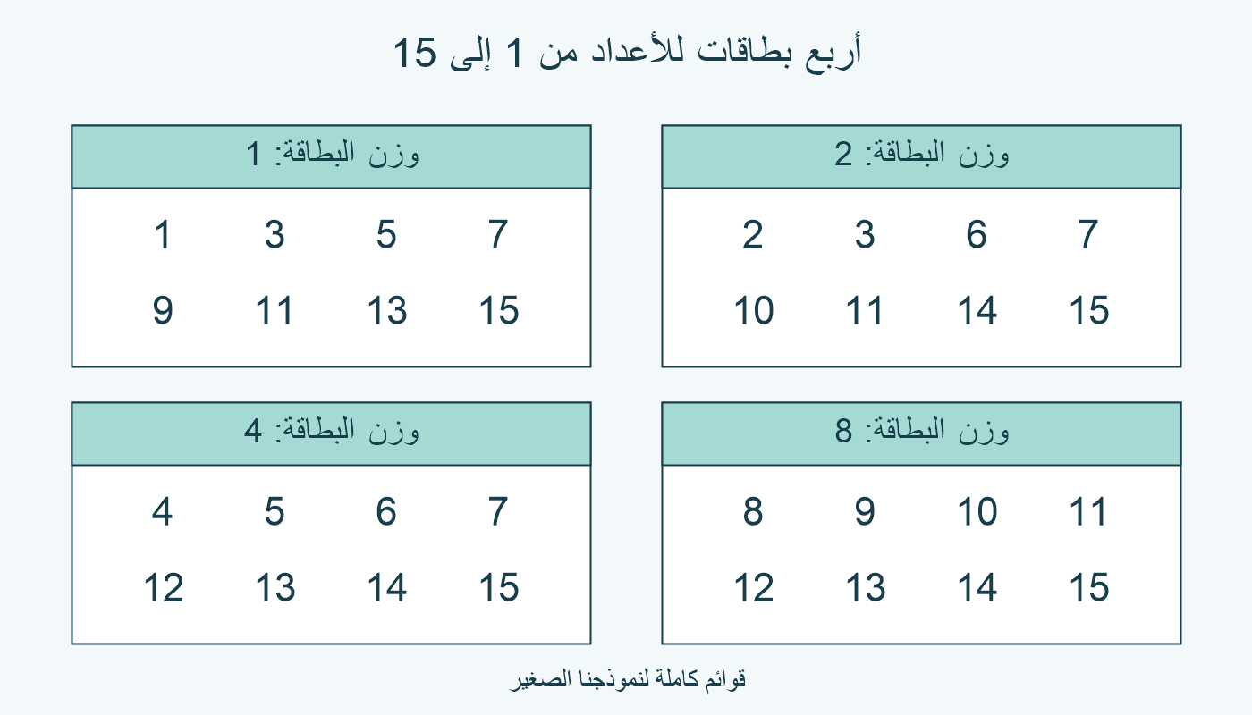 أربع قوائم كاملة للأوزان 1 و 2 و 4 و 8، كل بطاقة تضم ثمانية أعداد من مجال 1 إلى 15.
