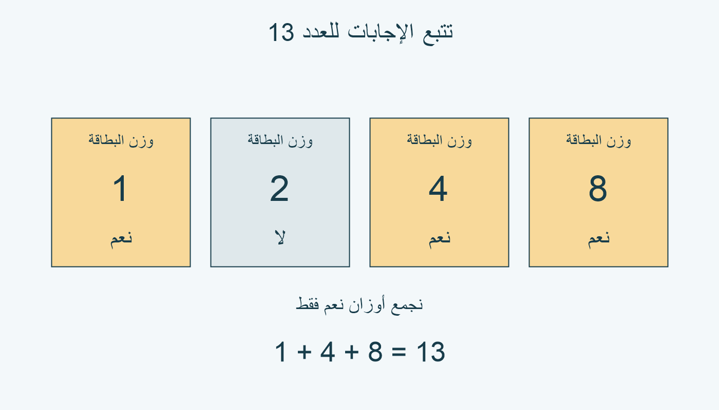 للعدد 13، نعم عند 1 و 4 و 8، ولا عند 2؛ جمع الأوزان المختارة يعطي 13.