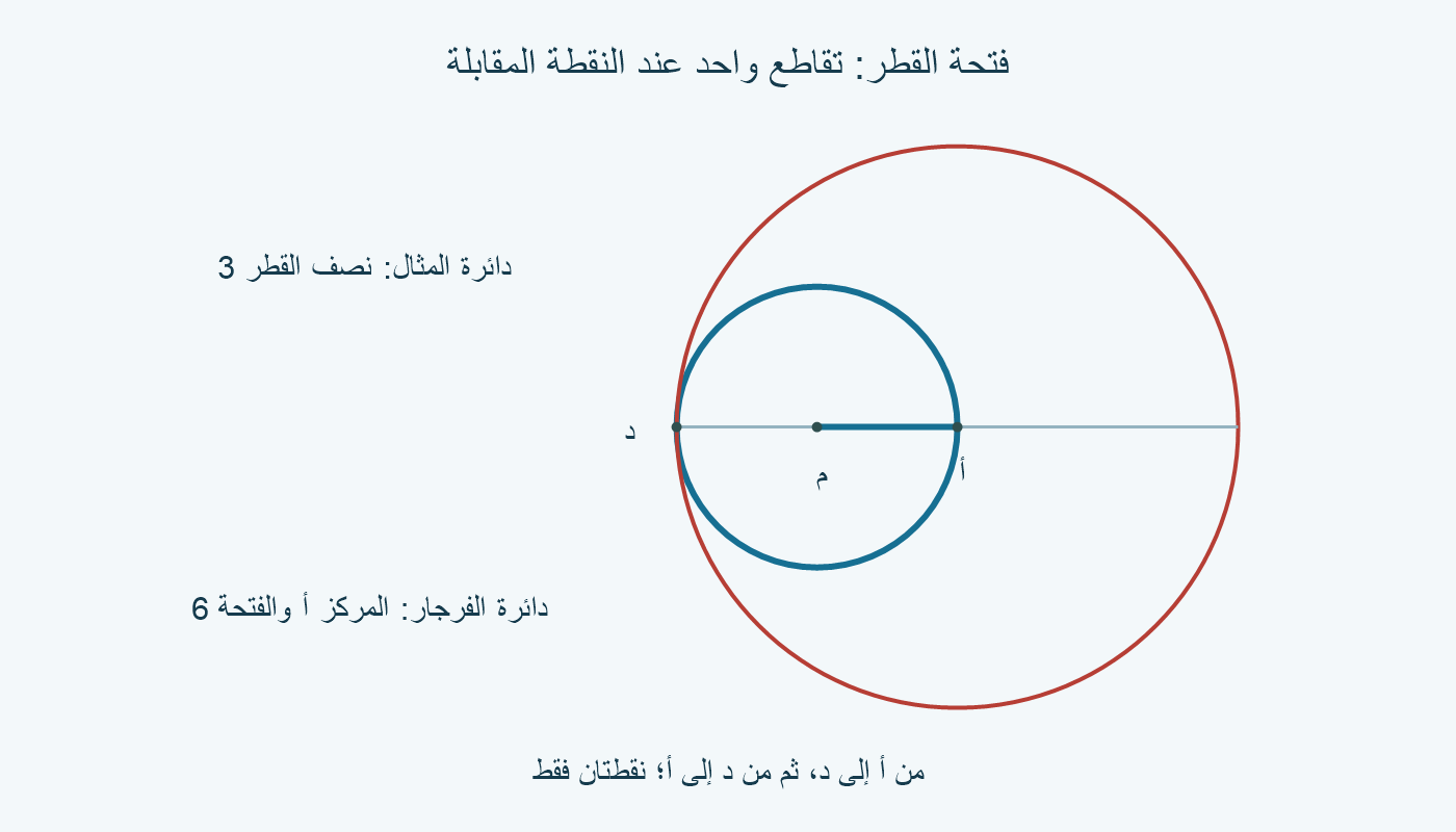 دائرة الفرجار بفتحة 6 ومركز أ تحتوي دائرة المثال ذات نصف القطر 3؛ تلتقيان عند د فقط.