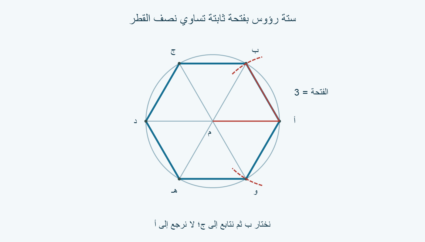 سداسي منتظم داخل دائرة؛ ستة رؤوس مرتبة، وقوس من أ يحدد ب وو بالفتحة نفسها.