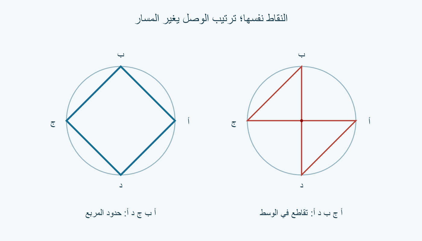 النقاط الأربع نفسها: وصل أ ب ج د يعطي مربعًا، ووصل أ ج ب د يصنع مسارًا متقاطعًا عند المركز.