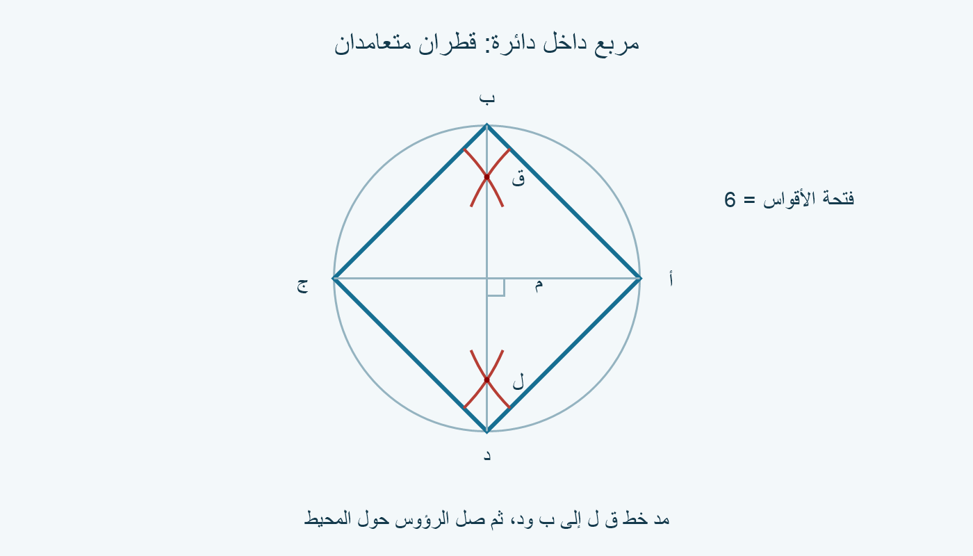 مربع داخل دائرة؛ قطران متعامدان، وأقواس من أ وج تتقاطع عند ق ول لتحديد خط ب د.