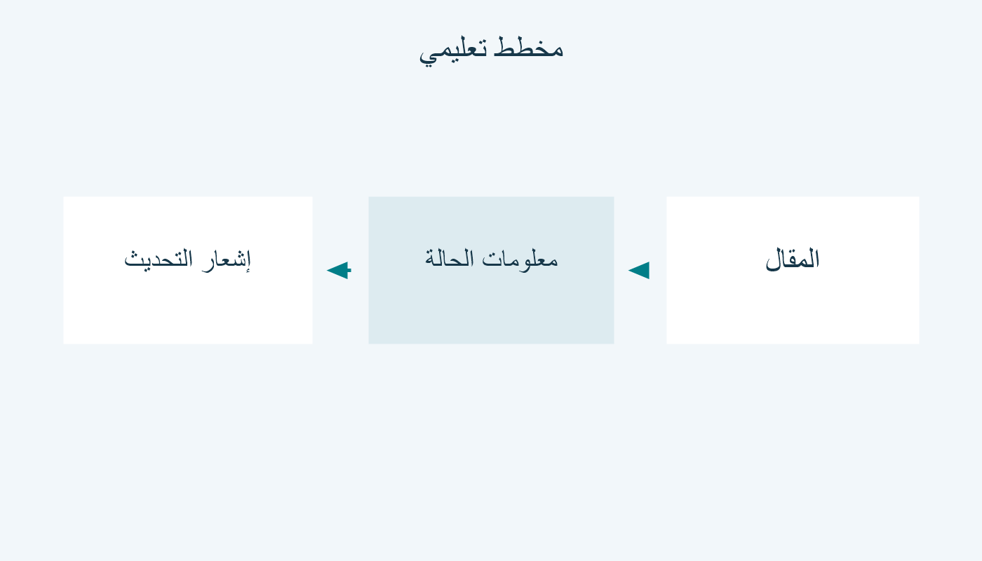 مسار رمزي: المقال ثم معلومات الحالة ثم إشعار التحديث.