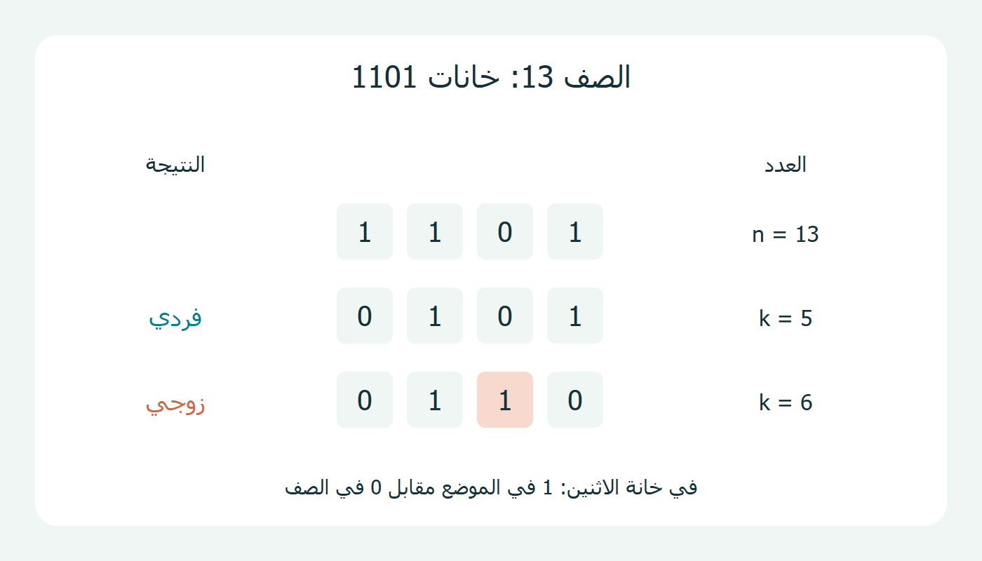 مقارنة 0101 و0110 مع الصف 1101
