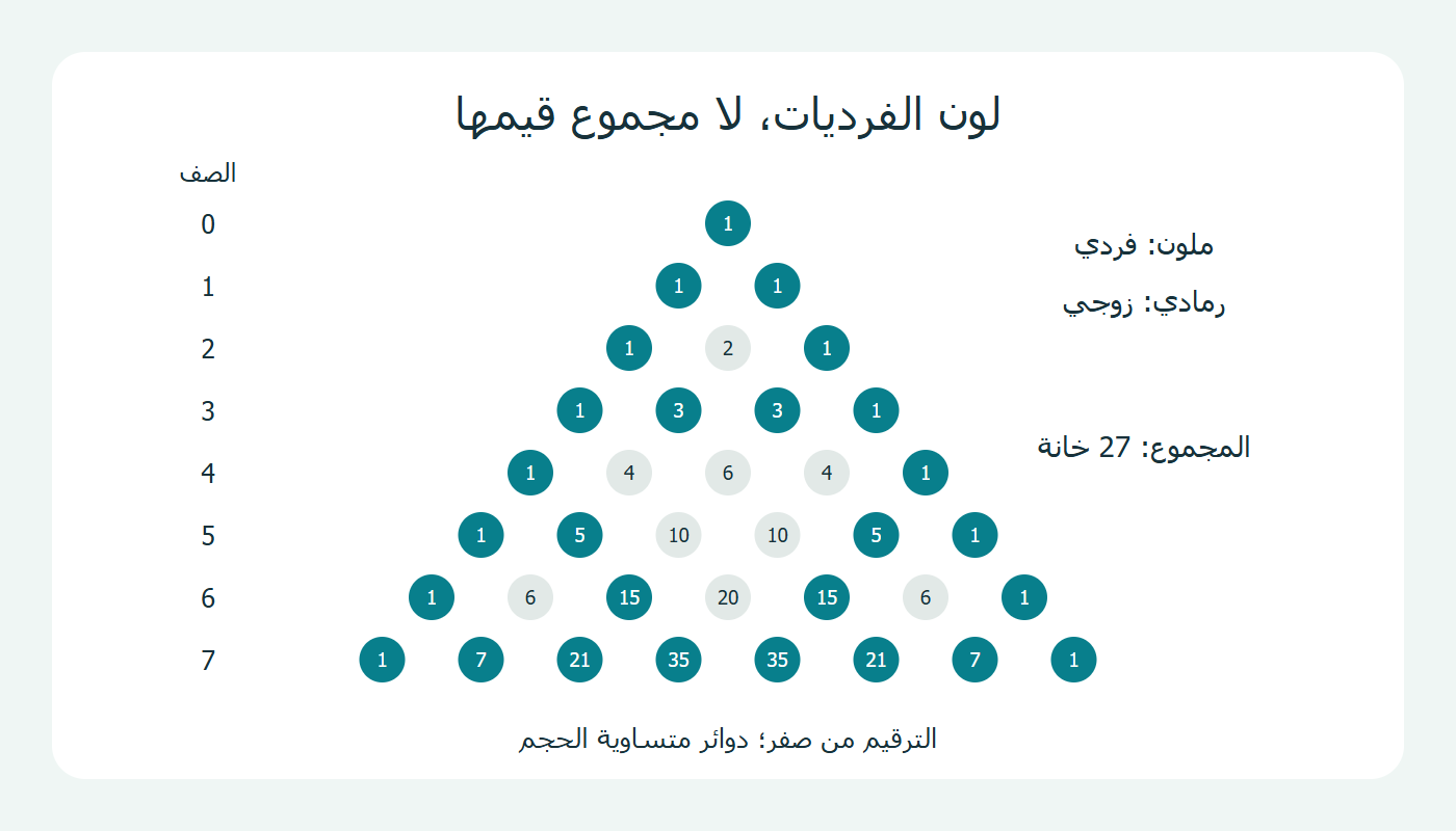 فرديات الصفوف من صفر إلى سبعة ملونة