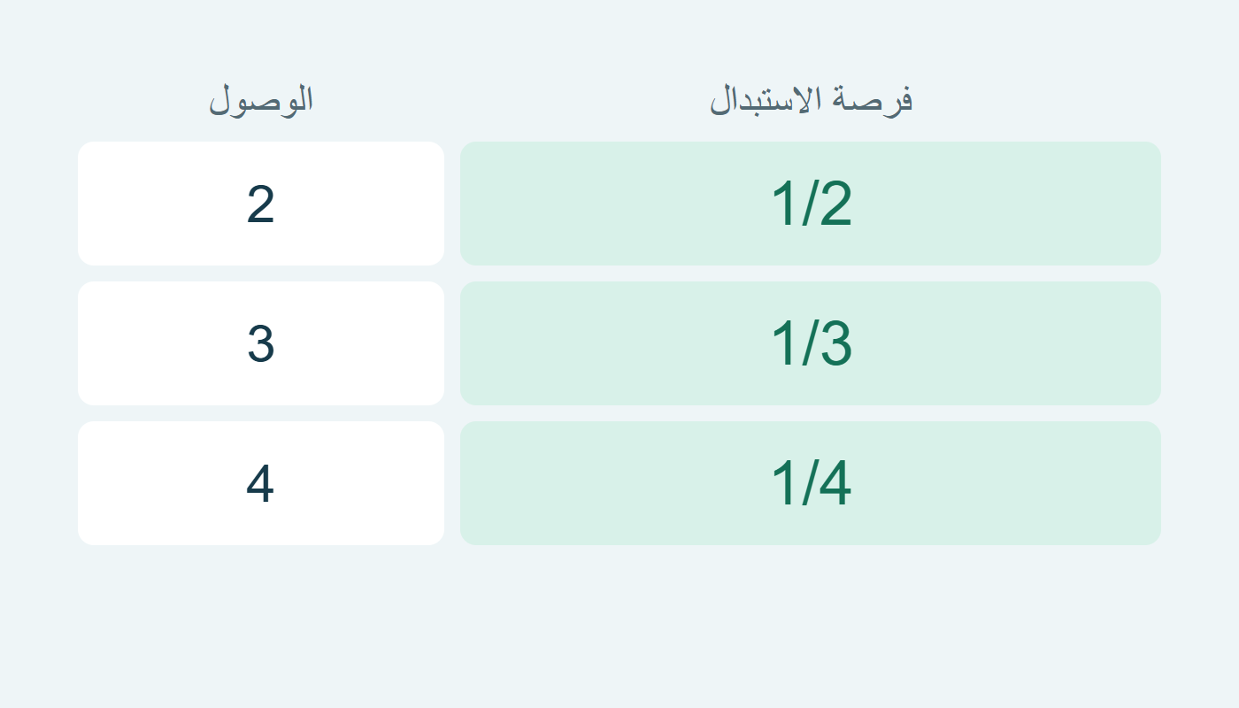 فرصة الاستبدال تنخفض من النصف إلى الثلث ثم الربع