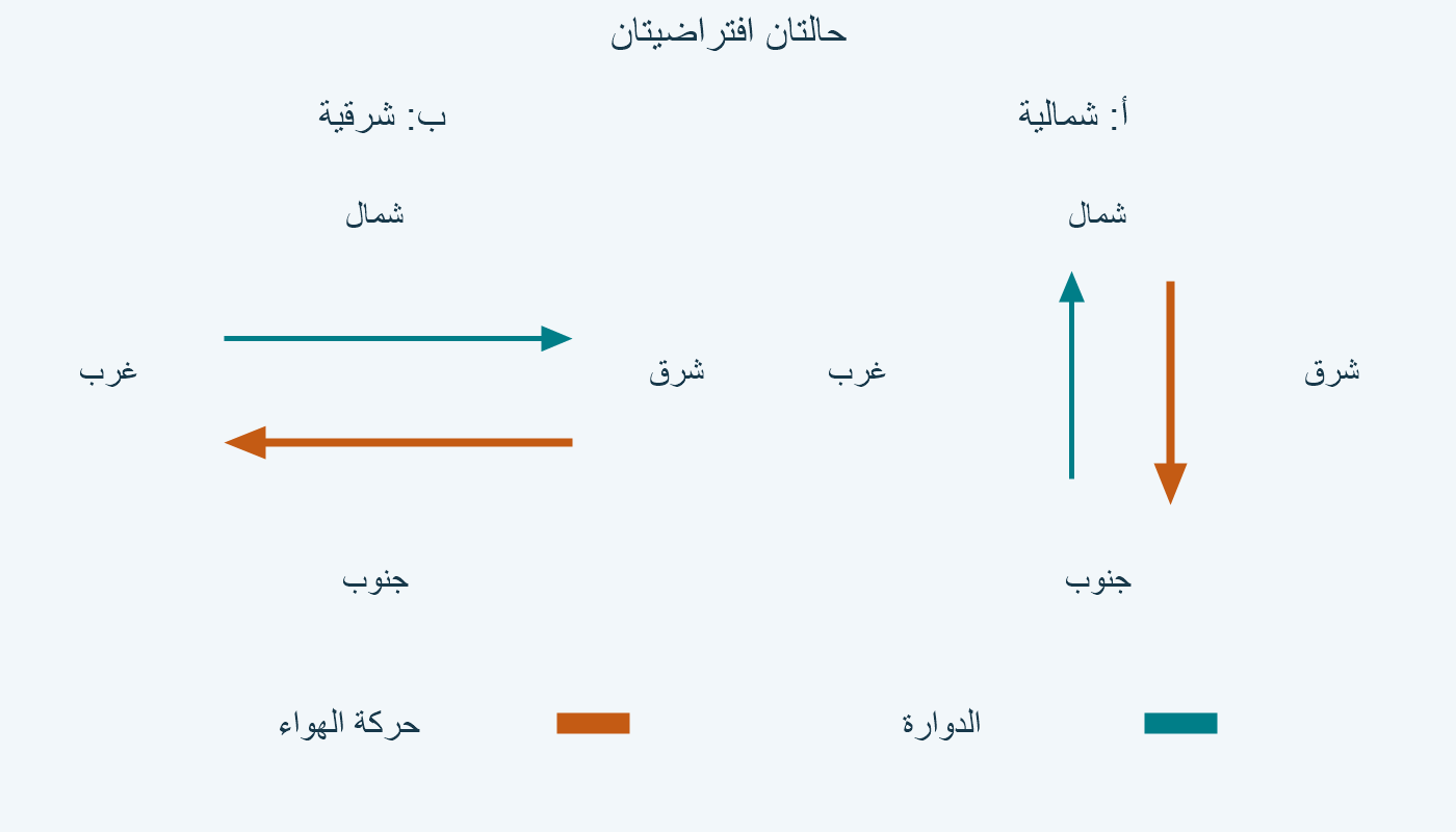 أ: شمالية؛ ب: شرقية. الرأس عكس الحركة.