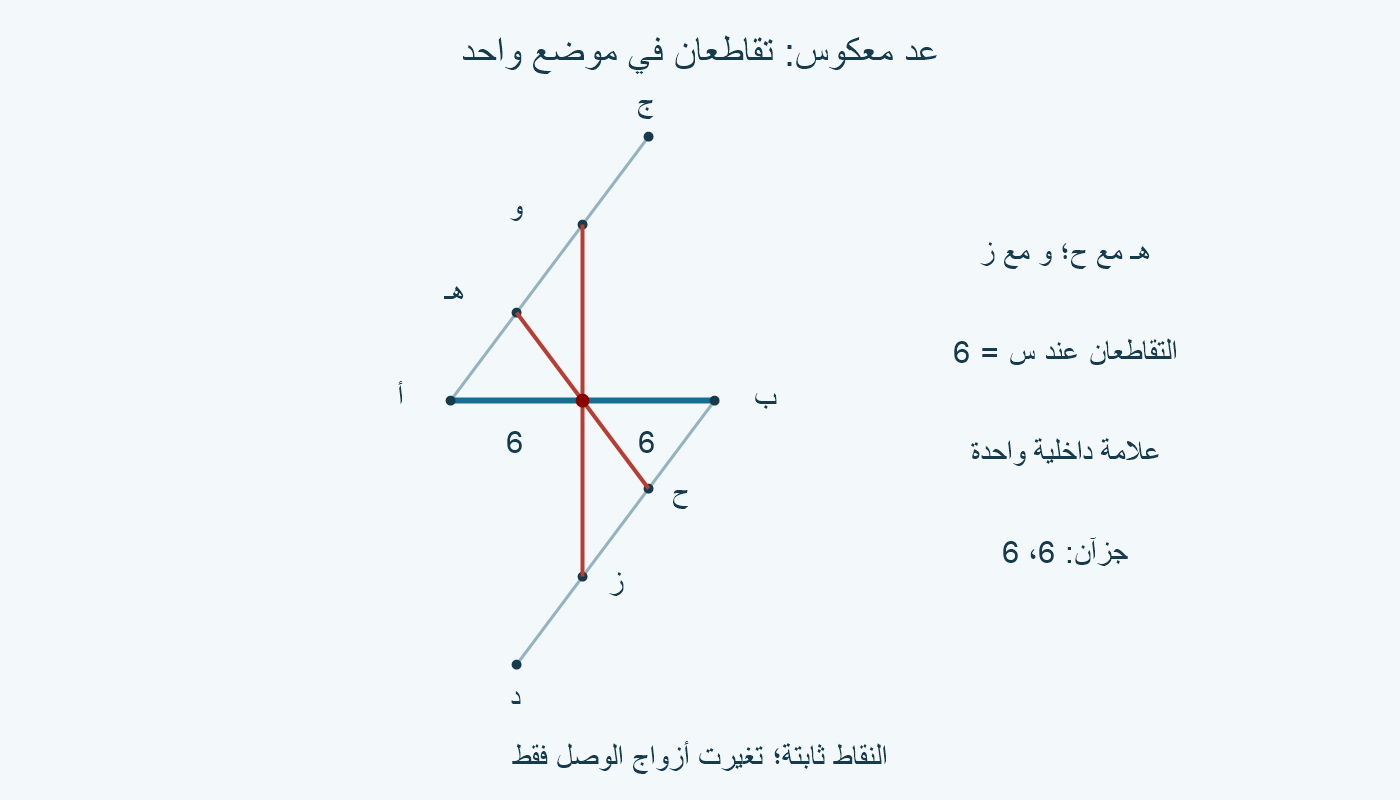 الوصلتان الخاطئتان هـ ح وو ز تقطعان القاعدة في الموضع نفسه عند س=6.
