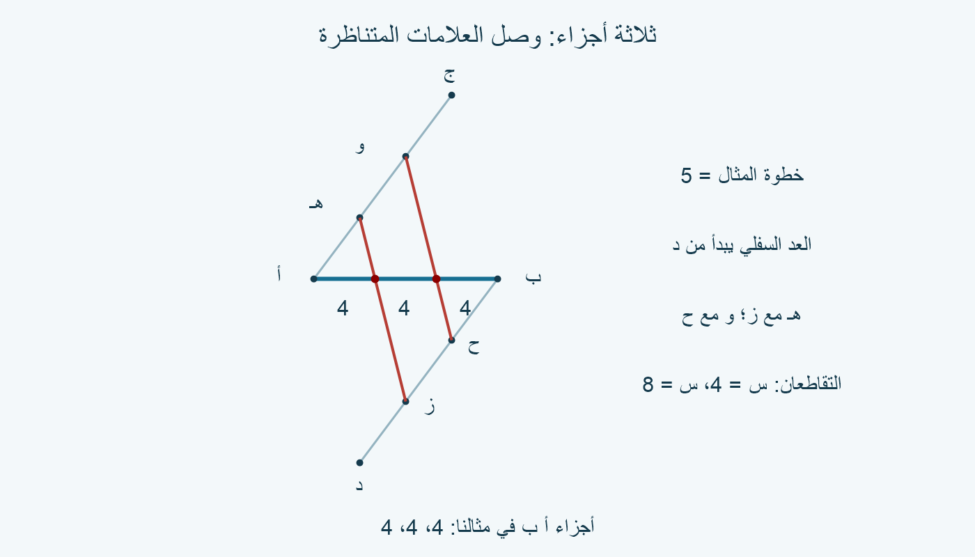 خطان مساعدان وعلامات متناظرة؛ الوصلتان هـ ز وو ح تقطعان أ ب عند 4 و8 في مثالنا.