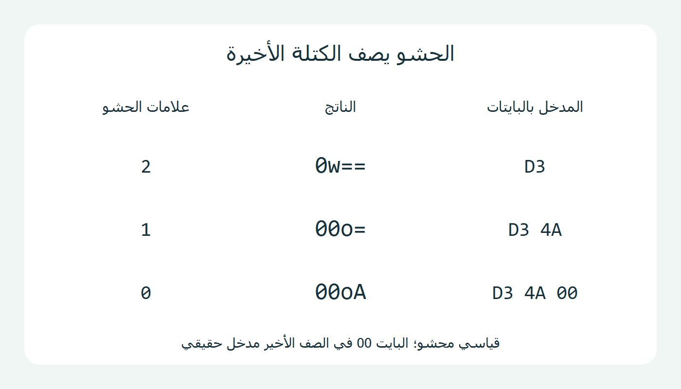 مقارنة المدخل والناتج والحشو