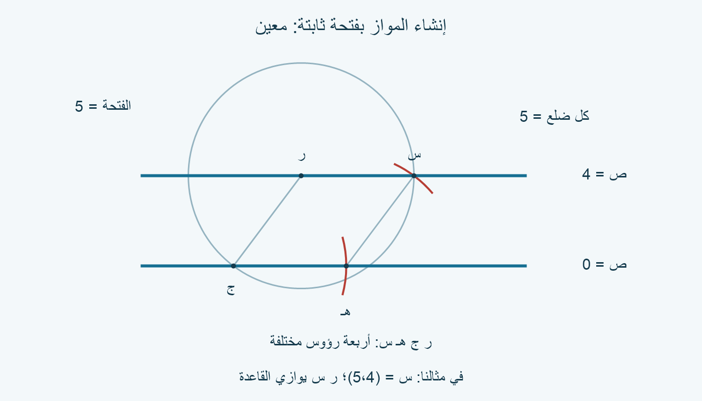 معين ر ج هـ س؛ الضلع ر س على ص=4 يوازي القاعدة ص=0 في مثالنا.