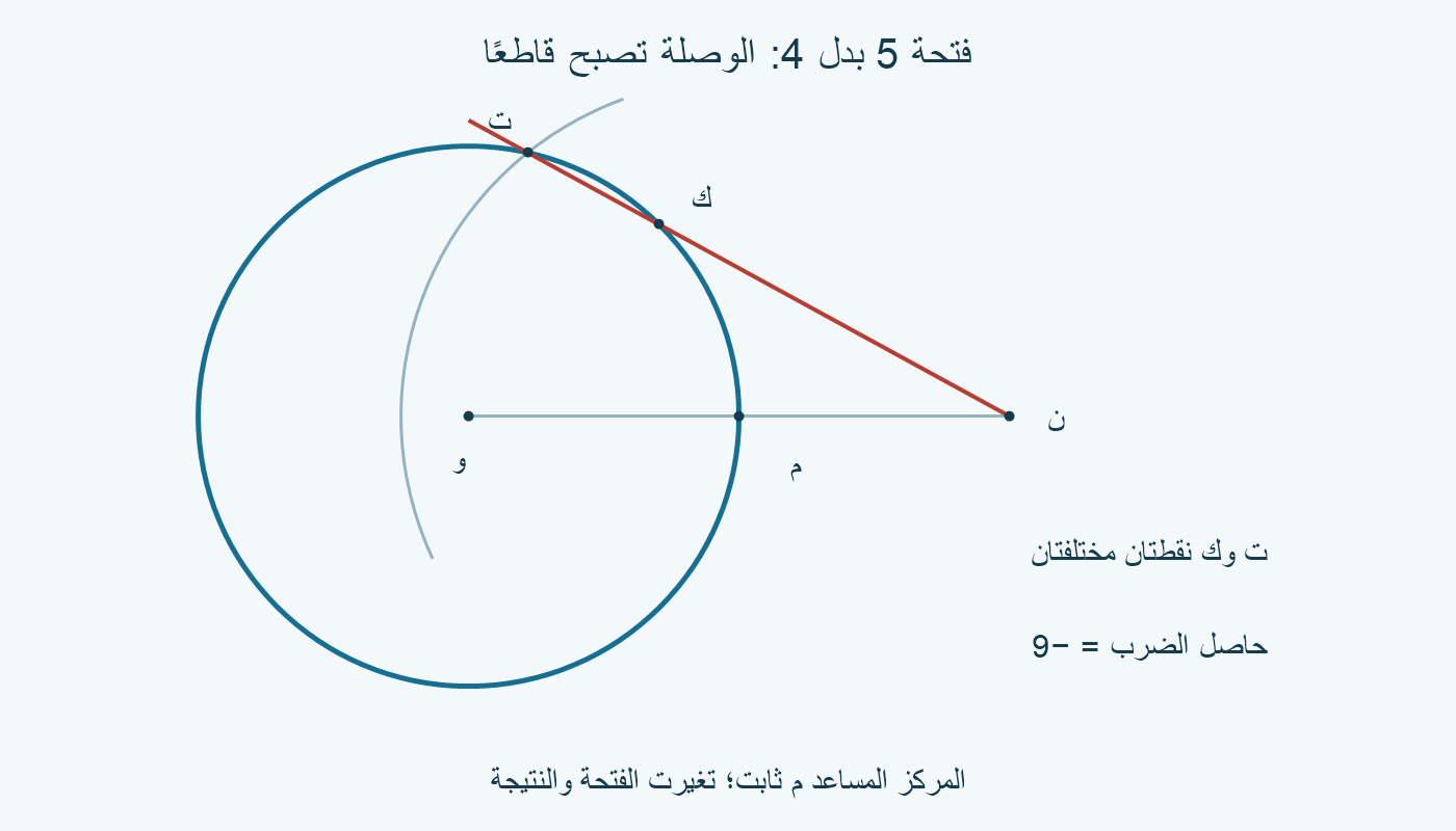 فتحة القوس المساعد الخاطئة 5 تعطي ت؛ الخط ن ت يقطع الدائرة الأصلية أيضًا عند ك.