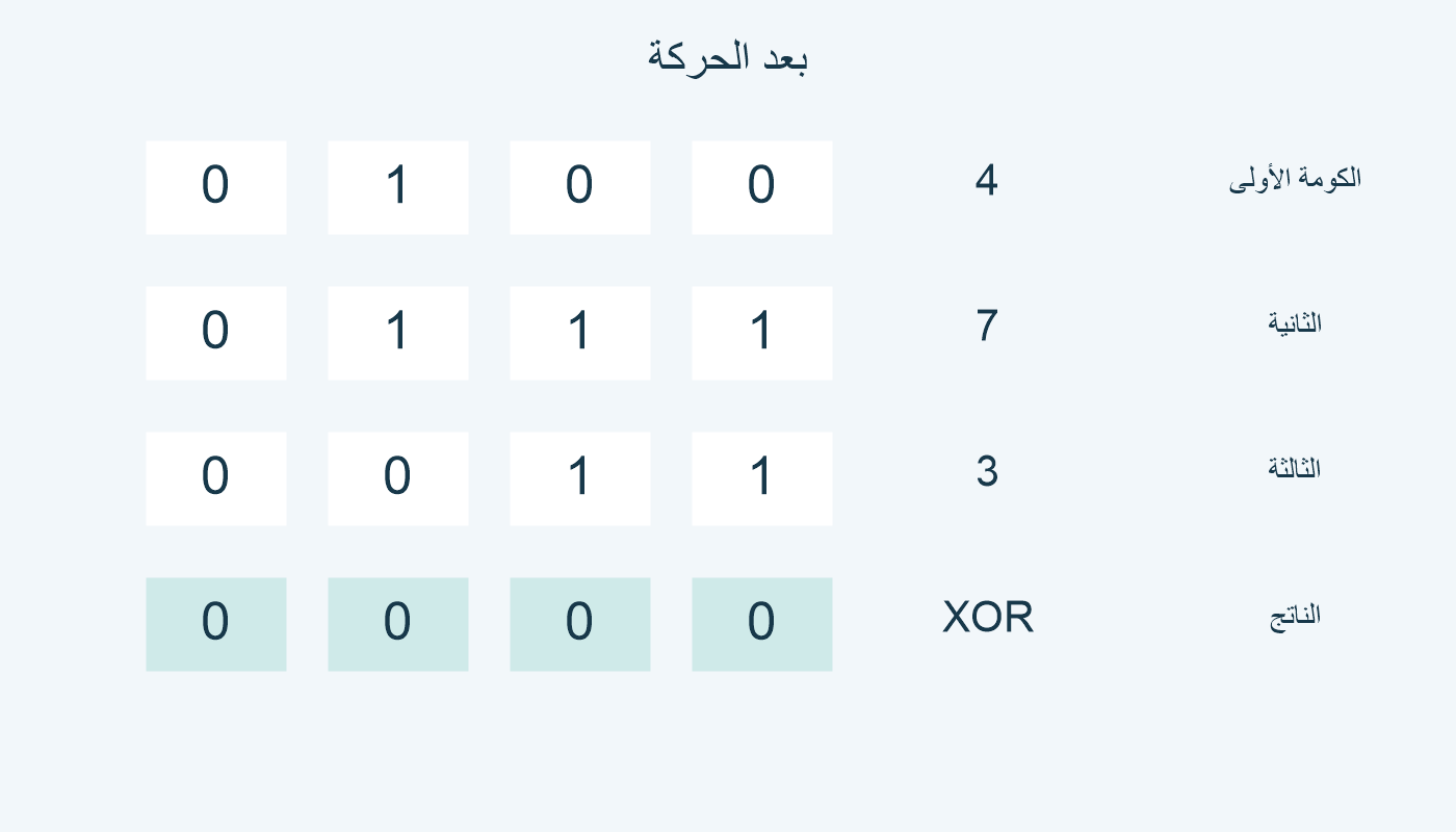 أسطر 0100 و0111 و0011، وناتج XOR هو 0000.