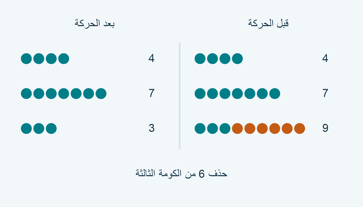 أكوام 4 و7 و9 تصبح 4 و7 و3 بحذف ست قطع.