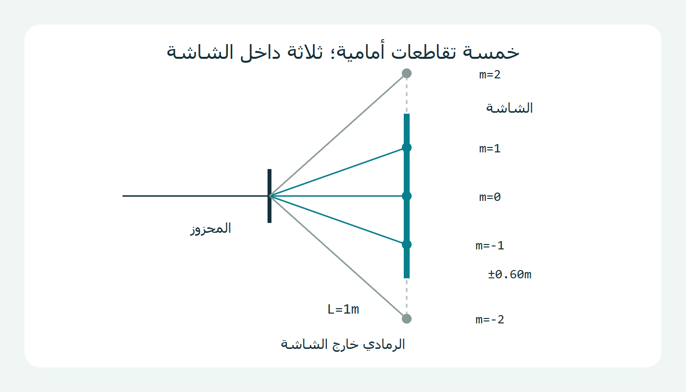 تقاطعات داخل الشاشة وخارجها