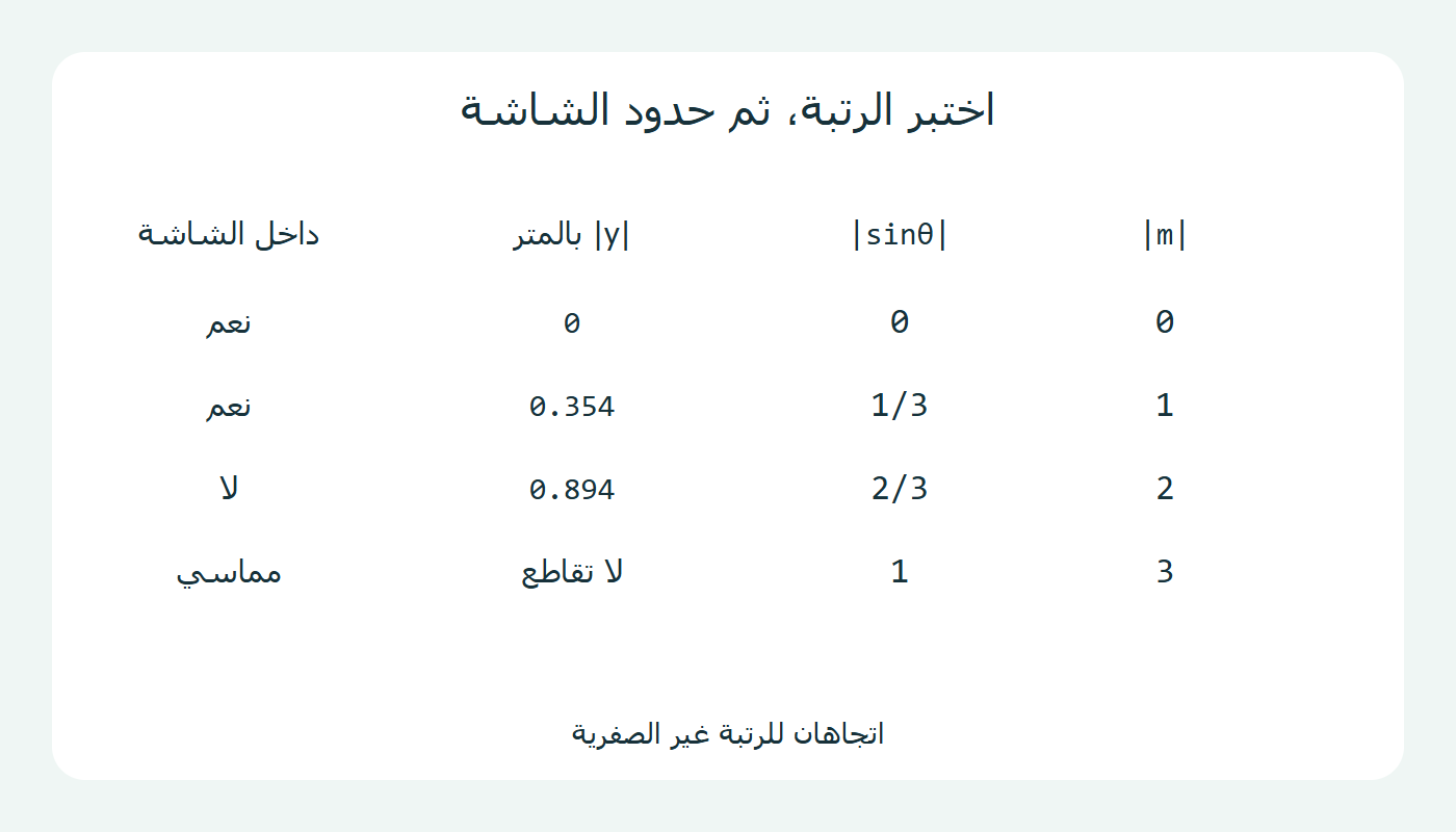 فحص الرتب وحدود الشاشة