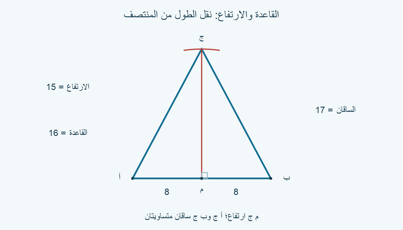 رأس ج على العمود المنصف لأ ب؛ م منتصف القاعدة، وم ج هو الارتفاع المنقول.