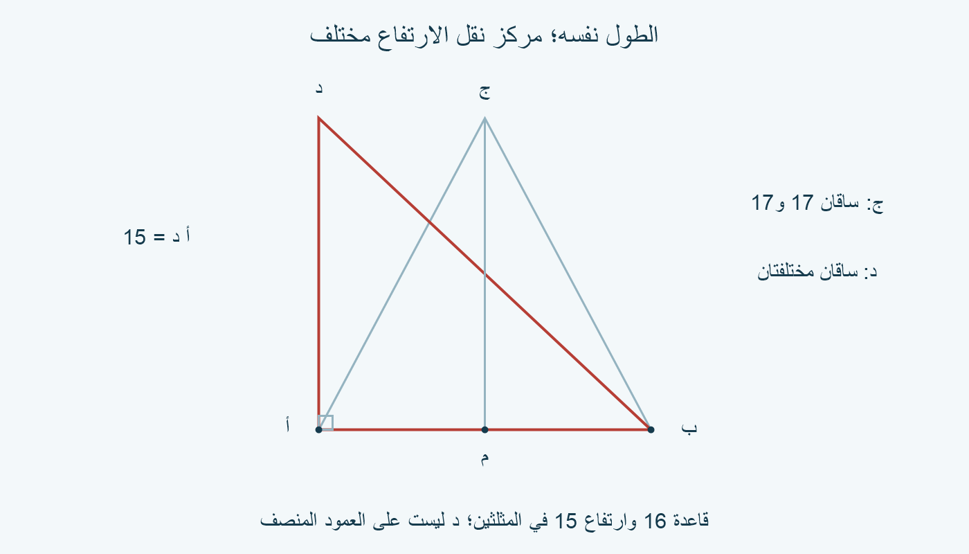 الرأس الصحيح ج=(8،15) والرأس البديل د=(0،15)؛ قاعدة وارتفاع متساويان في الرسمين لكن الساقين مختلفتان عند د.