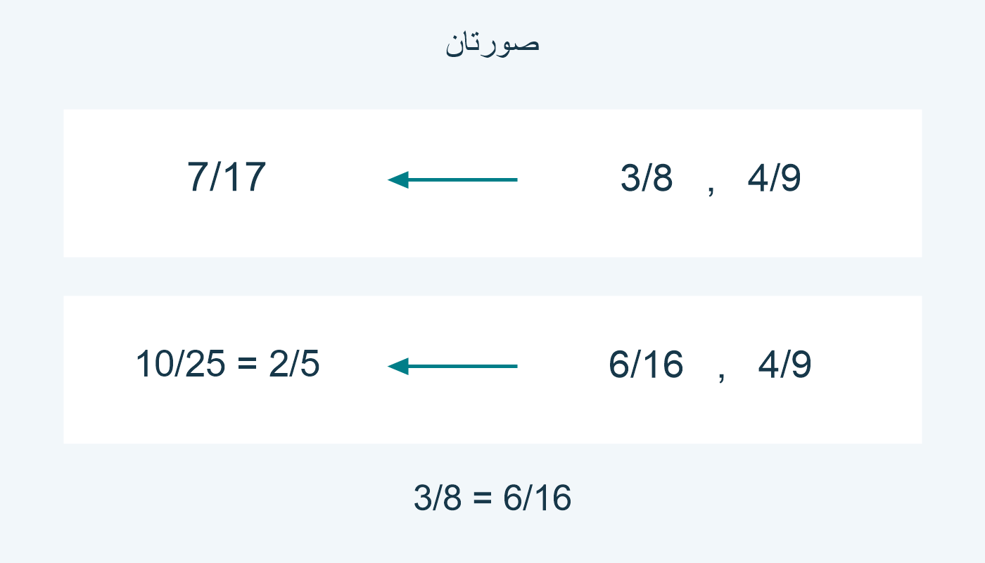 3/8 و4/9 يعطيان 7/17؛ 6/16 و4/9 يعطيان 10/25 = 2/5.