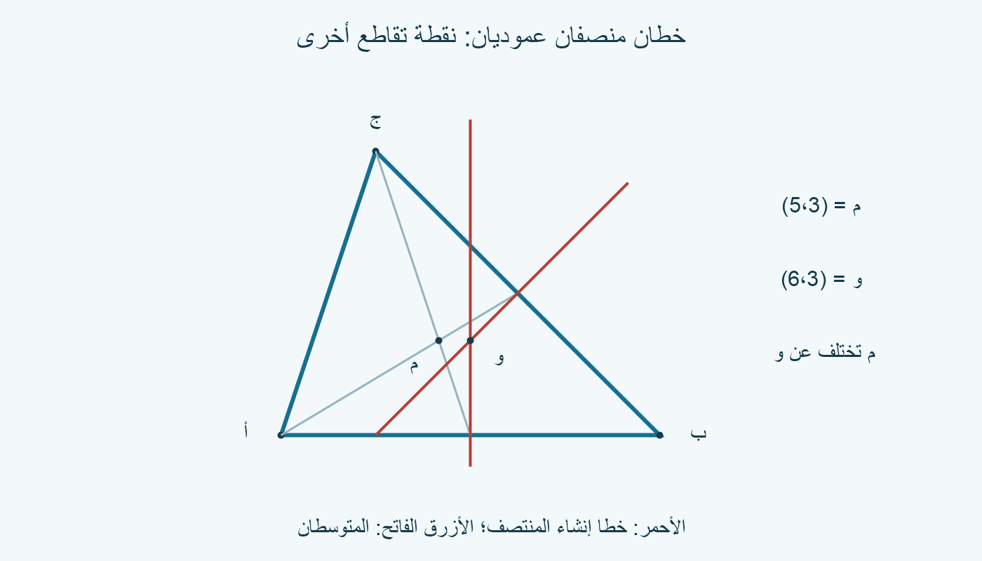 خطان منصفان عموديان يتقاطعان عند و=(6،3)؛ م=(5،3) مختلفة وتحددها المتوسطات.