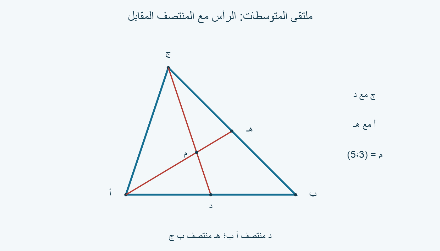متوسطان من ج إلى د ومن أ إلى هـ يلتقيان عند م داخل مثلث المثال.