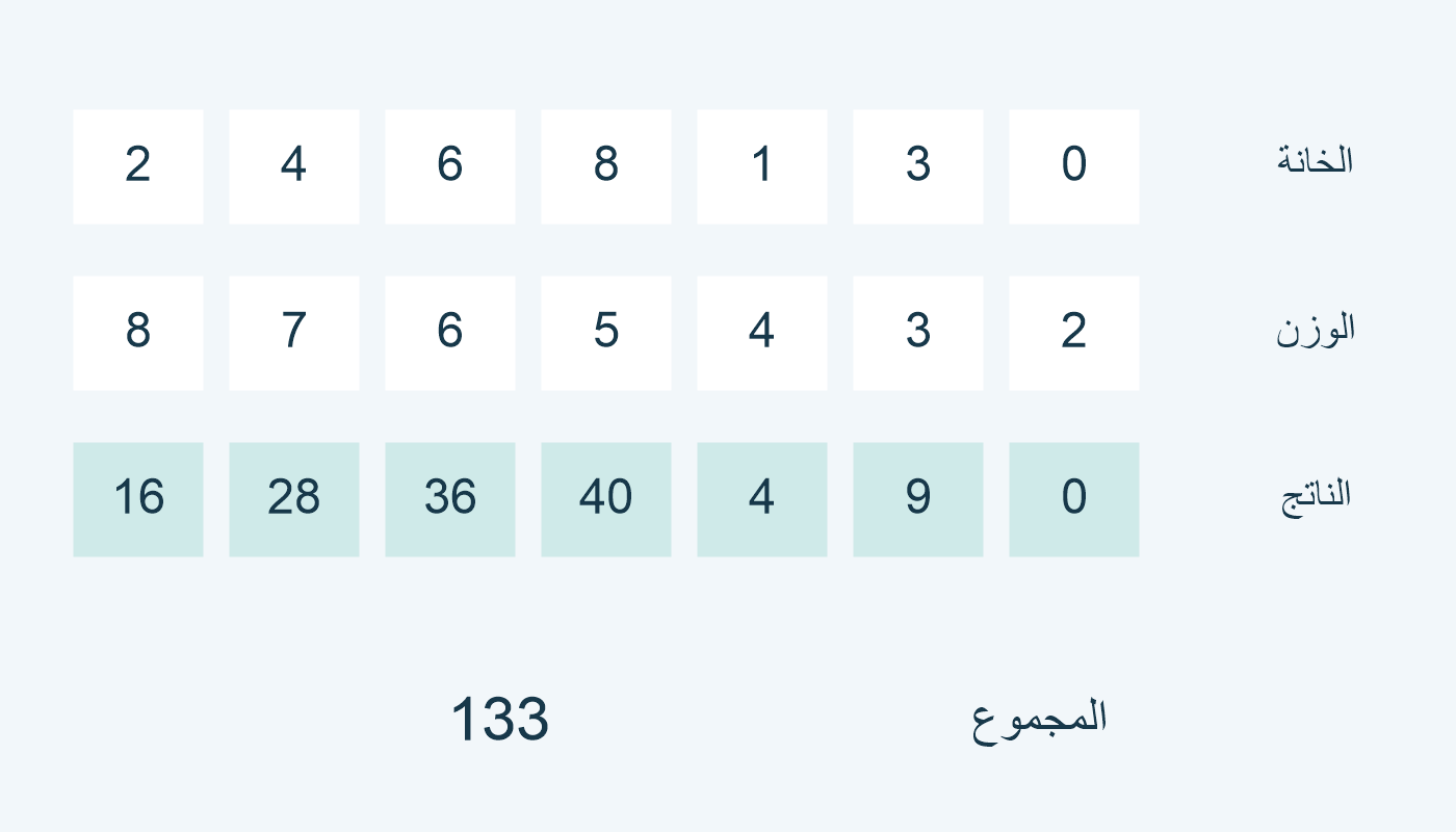 خانات 2468130 مع أوزان 8 إلى 2 ونواتج مجموعها 133.