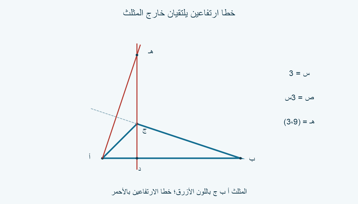 مثلث المثال وخطا ارتفاعين يلتقيان عند هـ فوق ج وخارج المثلث.