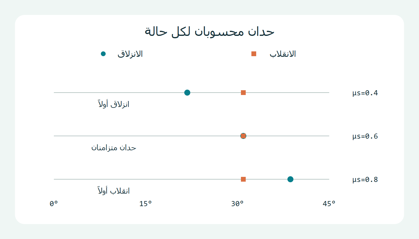 حدان وثلاثة معاملات