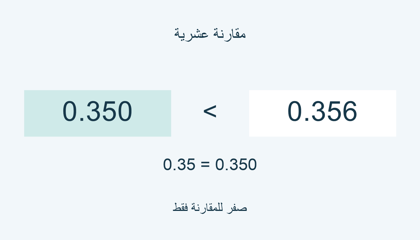 0.350 أصغر من 0.356؛ تساوي الأولى 0.35.