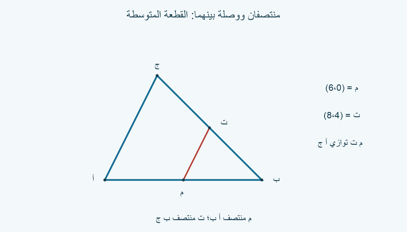 مثلث المثال وقطعة حمراء تصل م=(6،0) وت=(8،4)، منتصفَي أ ب وب ج.